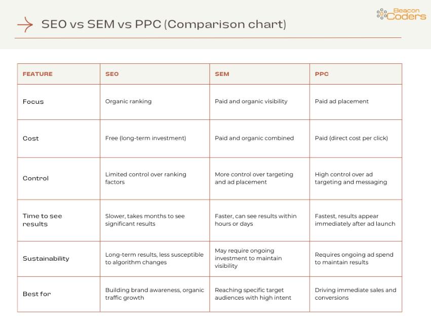 SEO vs SEM vs PPC